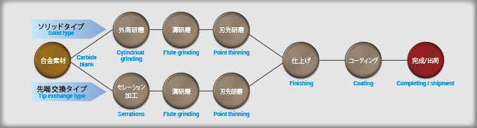 製造工程