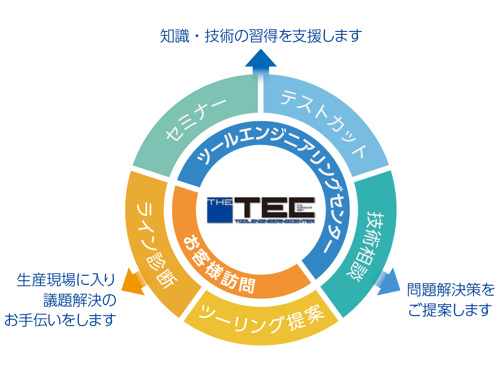 Image:The CRAFTSMANSHIP of Sumitomo Electric advances together with its customers.